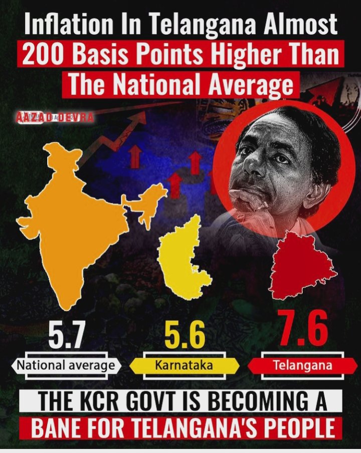 DevraAazad's tweet image. Why Telangana has a persistent inflation problem?
If there is one state that has an inflation that is consistently the highest among its peers, itis Telangana. At 7.63%, itis almost 200 basis points more than the national average.#tirriestuesday #SupremeCourt
#telgana #inflation