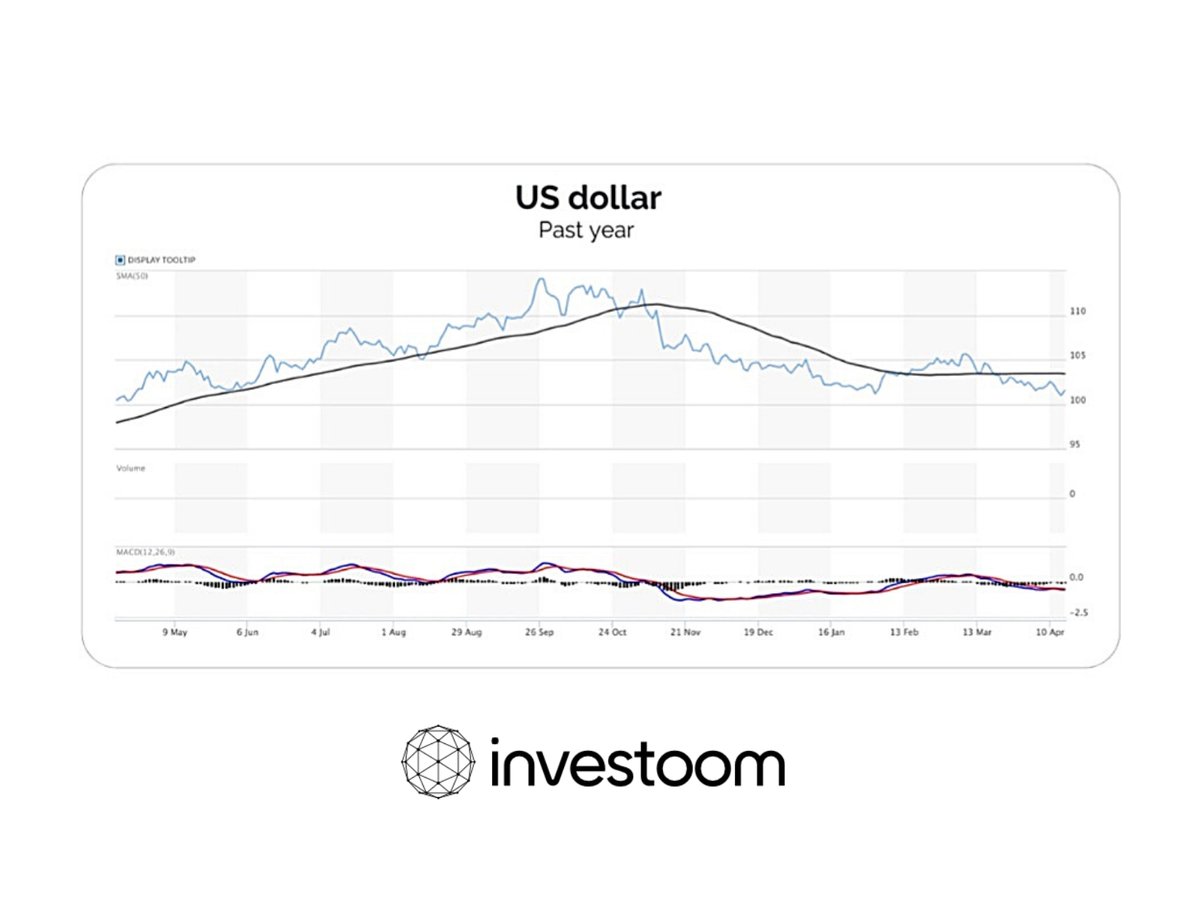 investoom's tweet photo. ๐ค Maybe the US dollar ๐ฐ isn't so weak as it is portayed...
The US #dollar experienced a steep decline in late 2022 and early 2023 but #rebounded strongly in February due to positive economic data, including strong #business hiring. https://t.co/sjn4qA8QL0