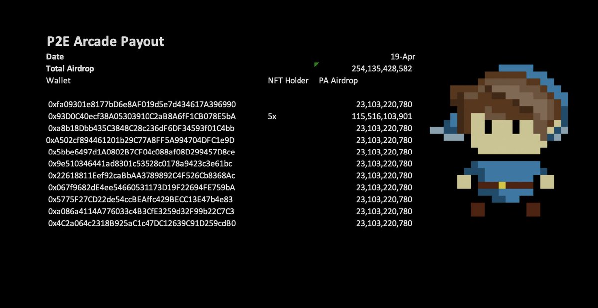 This weeks #P2E #airdrop is complete

To be eligible for the next in 10 days, do the following:

- Ensure you're holding the $PA token
- Play any of our P2E games here: degenomics2000.itch.io
- Rank in our top 10 leaderboard

t.me/p2earcade