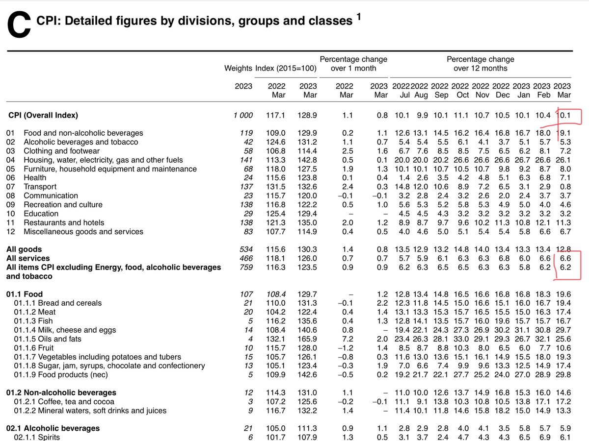 ITVJoel's tweet photo. New: the headline rate of inflation eased to 10.1% in March - a larger fall had been expected (consensus 9.8%).
Both “core” inflation - which strips out volatile food + energy prices - and “services” inflation remained at 6.2% and 6.6% respectively.
Inflation in UK… https://t.co/nqd4j692Y5