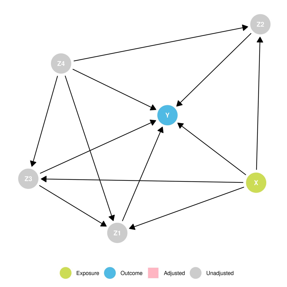 dailydaggle's tweet photo. Can you solve this #daggle?
Find a minimal adjustment set to identify the *direct* effect of X on Y
Try here: https://t.co/i1hyO6BhrE
#biostatistics #phdchat https://t.co/YAwFToLIS0