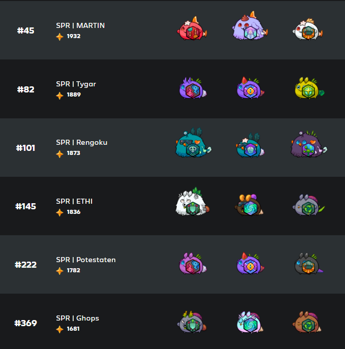 SprigganTv's tweet photo. Queremos felicitar a todos los jugadores de SprigganTv, ademas:
Muchas felicidades a @SprRengoku por quedar Top 101
A los chicos del roster @EthifierARG @Potestaten1 #ghops por quedar muy alto, y @adriiianmartiin por haber quedado en top 45
Además al gran #Tygar por ese Top 82 https://t.co/mYOKhHTbSa