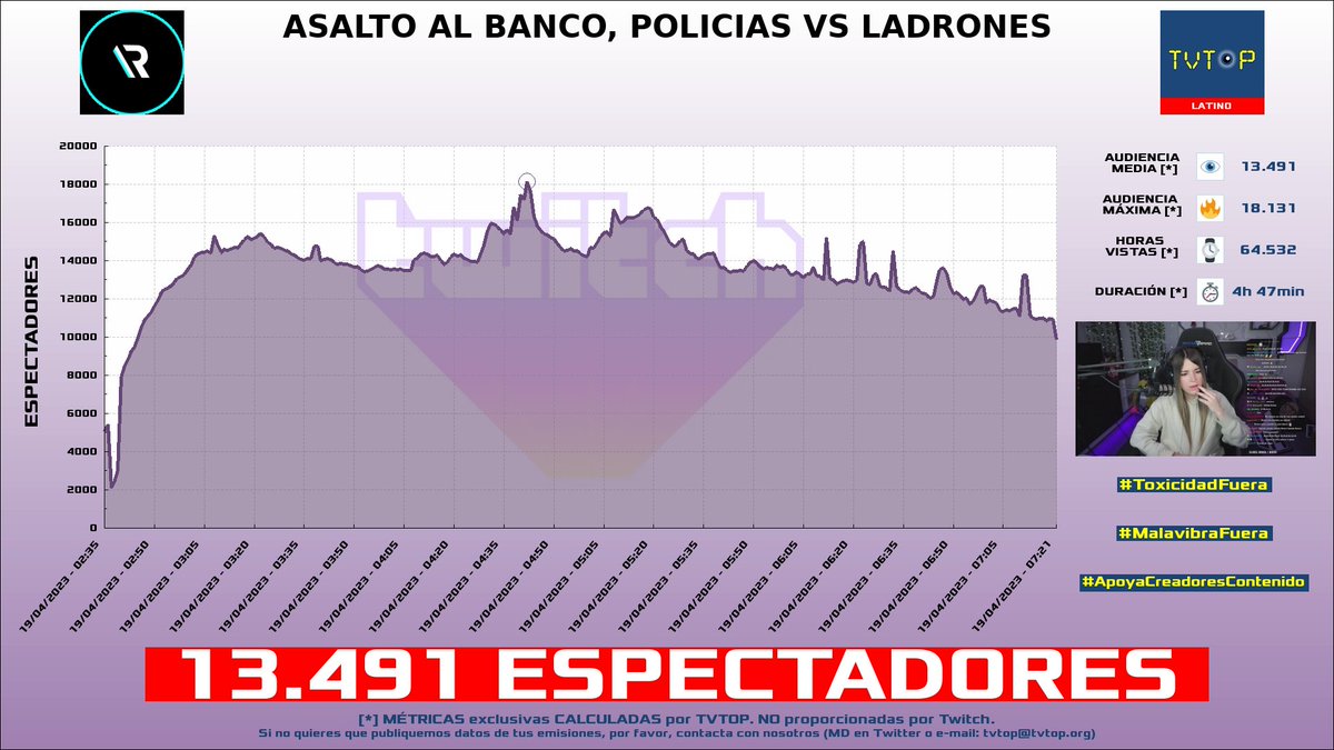 tvtop_es's tweet photo. ¡#Rivers 🐣💜 HA EMITIDO en #Twitch! 🇲🇽 Nuestros datos 🧐 :

▶️ ESPECTADORES 👁️ : 13.491
▶️ MINUTO DE ORO 🔥 : 18.131 [04:42h]
▶️ HORAS VISTAS ⌚️ : 64.532

#JustChatting #SecretNeighbor #PerfectHeist #PerfectHeist2 #rivers_gg https://t.co/vXCHl69szZ