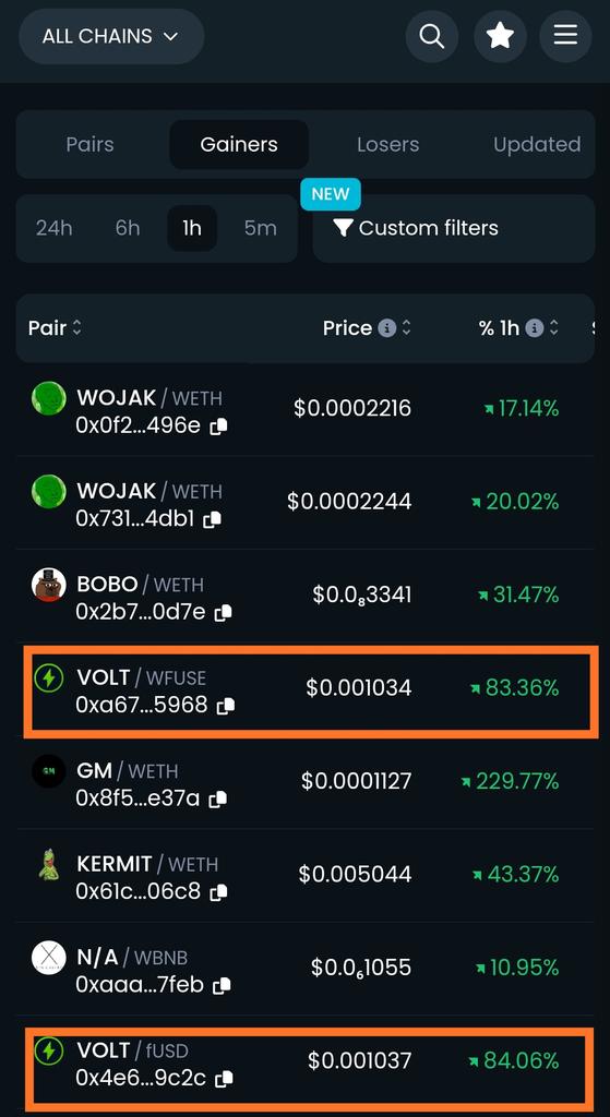 voltfinance's tweet photo. $VOLT listing on @MEXC_Global is a success so far ! 🚀

Already trending on @DEXToolsApp 🔥🔥

It's time for Voltage to reflect it's intrinsic value to the world⚡ https://t.co/4KZ5HlJX2N