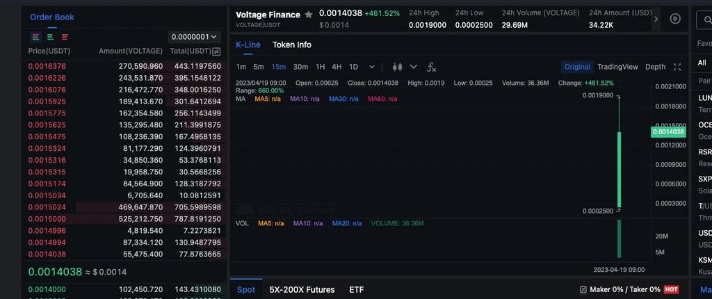 voltfinance's tweet photo. $VOLT listing on @MEXC_Global is a success so far ! 🚀

Already trending on @DEXToolsApp 🔥🔥

It's time for Voltage to reflect it's intrinsic value to the world⚡ https://t.co/4KZ5HlJX2N