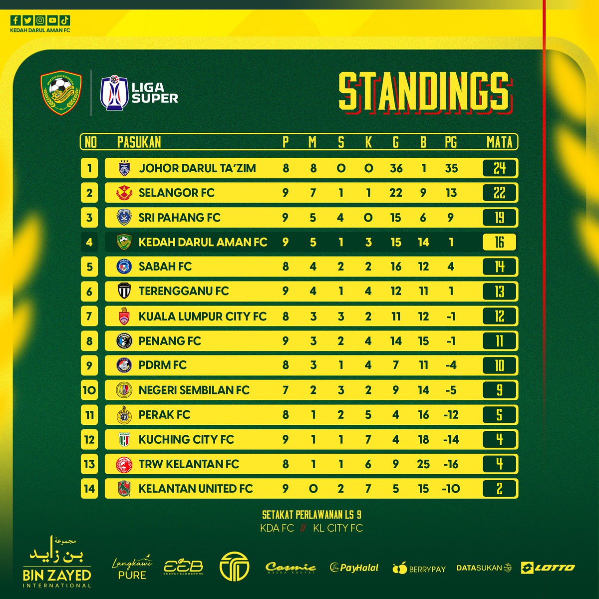 kda_fc's tweet image. KEDUDUKAN LIGA SUPER 2023 SETAKAT PERLAWANAN #LS9

Kedudukan selepas tamat perlawanan menentang KL City FC semalam.

AKSI SETERUSNYA:
🏆 LS 10 | Liga Super 2023
🆚 Negeri Sembilan FC
📆 28 April 2023, Jumaat
🕖 8.15 malam
🏟️ Stadium Darul Aman