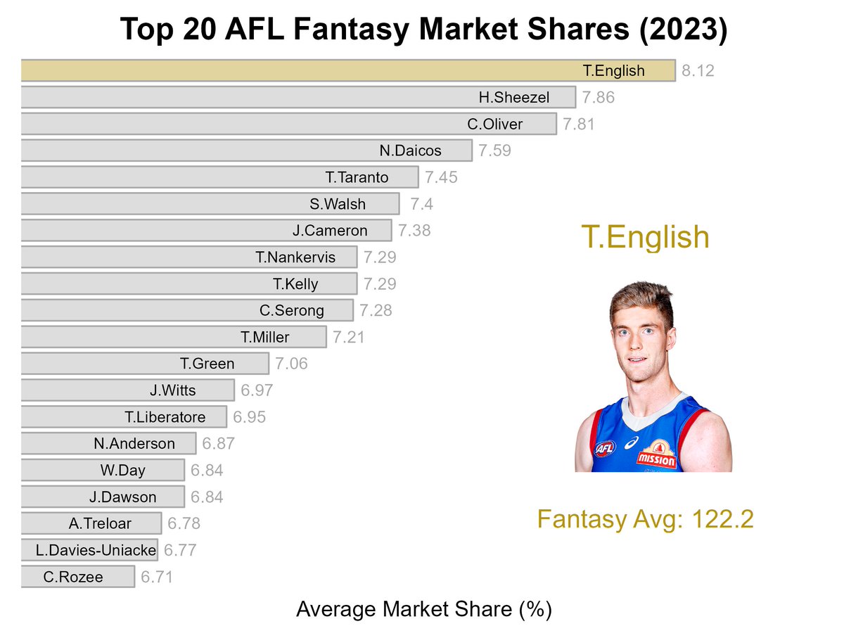 jessen_dane's tweet photo. Update:
Tim English takes the average Fantasy market share lead 🐶 #AFLFantasy https://t.co/1foBRY4SzK