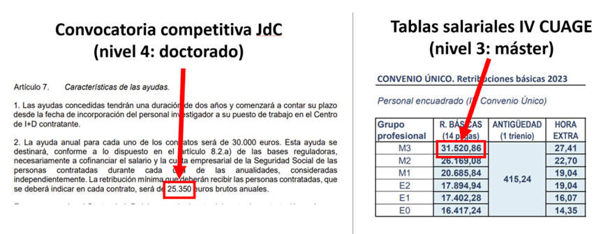 FJIprecarios's tweet photo. 9️⃣ En ocasiones, el sueldo para doctores es inferior al que se ofrece para un(a) máster (nivel 3: 31.520 € brutos anuales según el CUAGE). Así ocurre con el salario mínimo del programa nacional competitivo “Juan de la Cierva” (25.350 € brutos anuales). https://t.co/kMvdlqD5ql