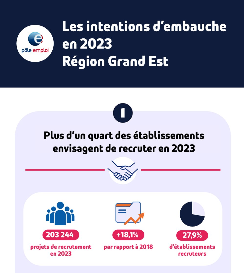 📢Comme annoncé hier en conférence de presse, je vous invite à découvrir les résultats de l'enquête #BMO2023 en #GrandEst 
👉🏻Plus de 200 000 projets de recrutement déclarés pour l'année 2023.
#emploi #Recrutement