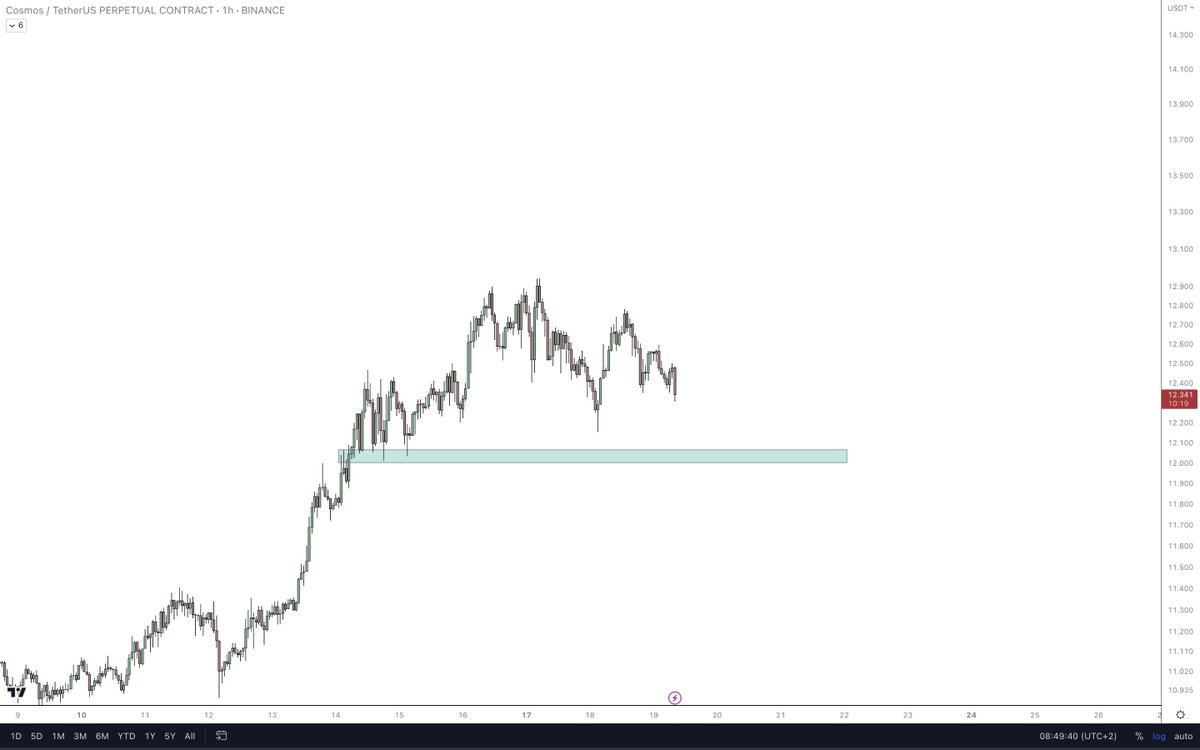 eliz883's tweet photo. $ATOM scalp long in box https://t.co/VVDlDwXqsW