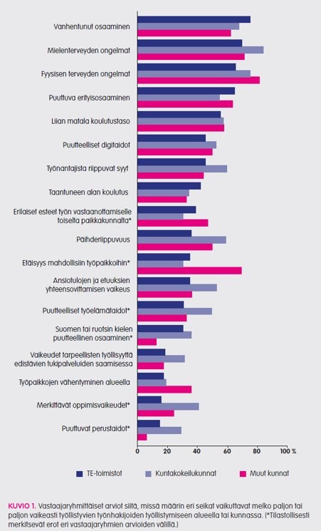 PKiiskinen's tweet photo. Oikea palvelu oikeaan aikaan on avaintekijä työllistymisen kannalta. Yli puolet #sosiaalibaro vastaajista kertoi TE- ja terveyspalveluiden yhteensovittamisen sujuvan huonosti tai melko huonosti. Tämä on huolestuttavaa terveysongelmien vaikuttaessa merkittävästi työllistymiseen. https://t.co/UqwuTNkdUS