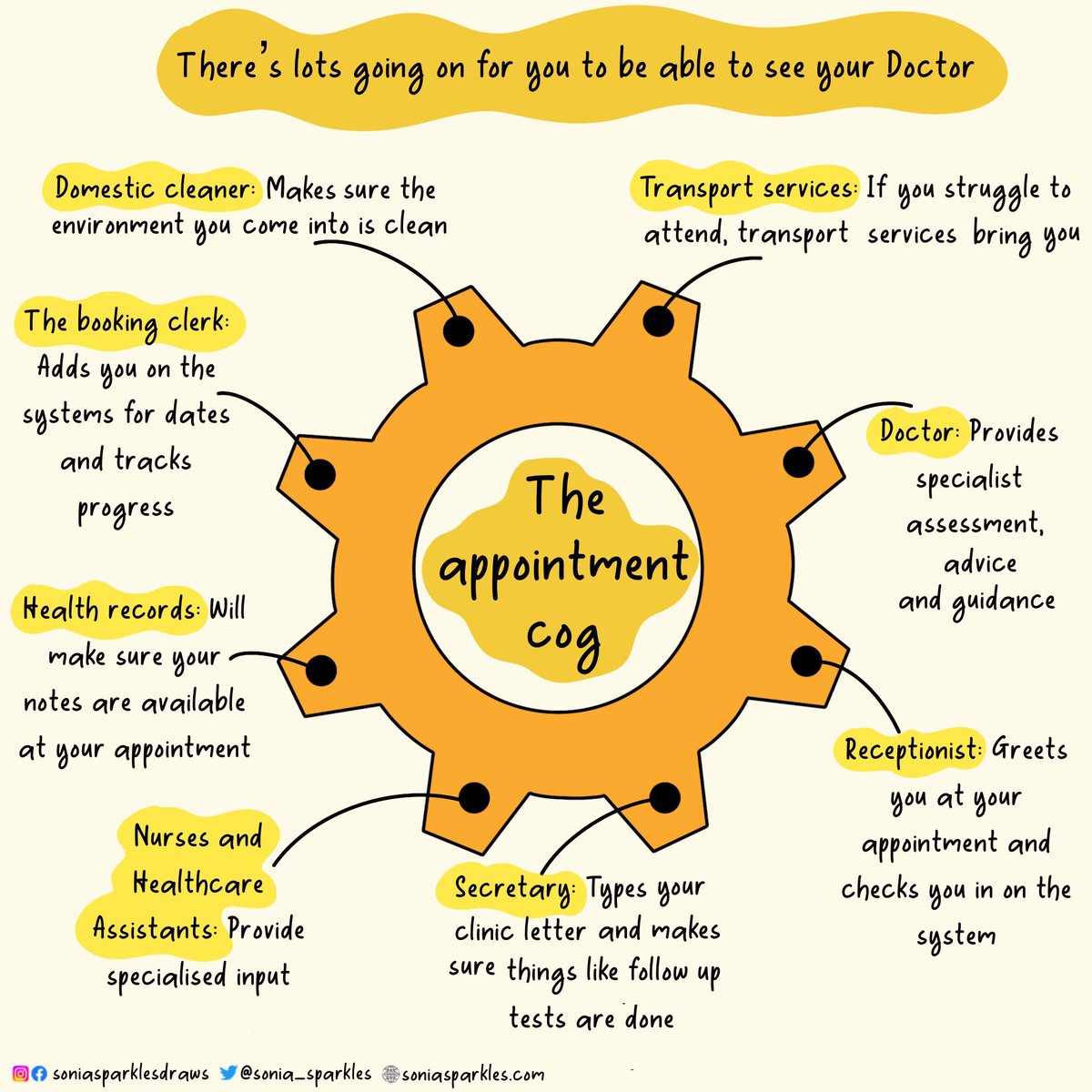 There’s loads of people who make the #NHS function

When you turn up to your appointment, just know that all these people (&amp; more!) work together to make it happen 

The interwoven relationships, teamwork &amp; connections between staff are strong &amp; will never be broken ✊
