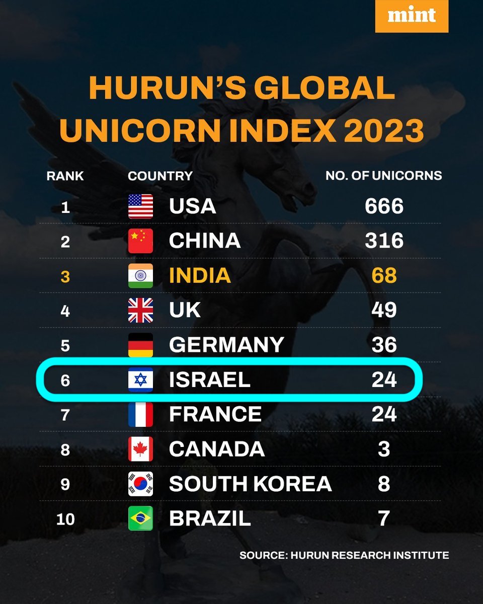 Ostrov_A's tweet photo. Wow, that's impressive! #Israel is competing with some of the largest economies in the world, having 6th most number of '#Unicorns' (private companies valued over $1 billion)! 🦄 🇮🇱 💰 https://t.co/IB1kEjyuuz