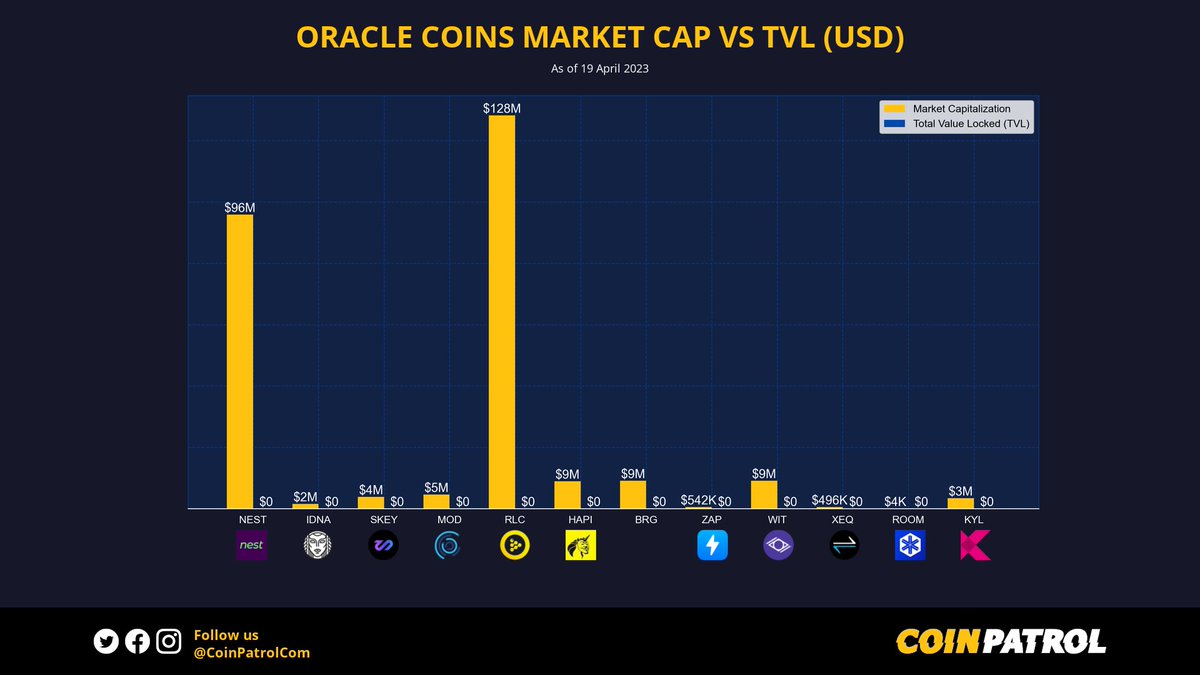 CoinPatrolCom's tweet photo. 📊 Oracle Coins Market Cap vs TVL (USD)
$NEST $IDNA $SKEY $MOD $RLC $HAPI $BRG $ZAP $WIT $XEQ $ROOM $KYL
➡️ Follow @CoinPatrolCom 💙
#TVL #MarketCap
#Oracle #OracleCoins #NestProtocol #iExecRLC #Witnet https://t.co/u3N921FGpP