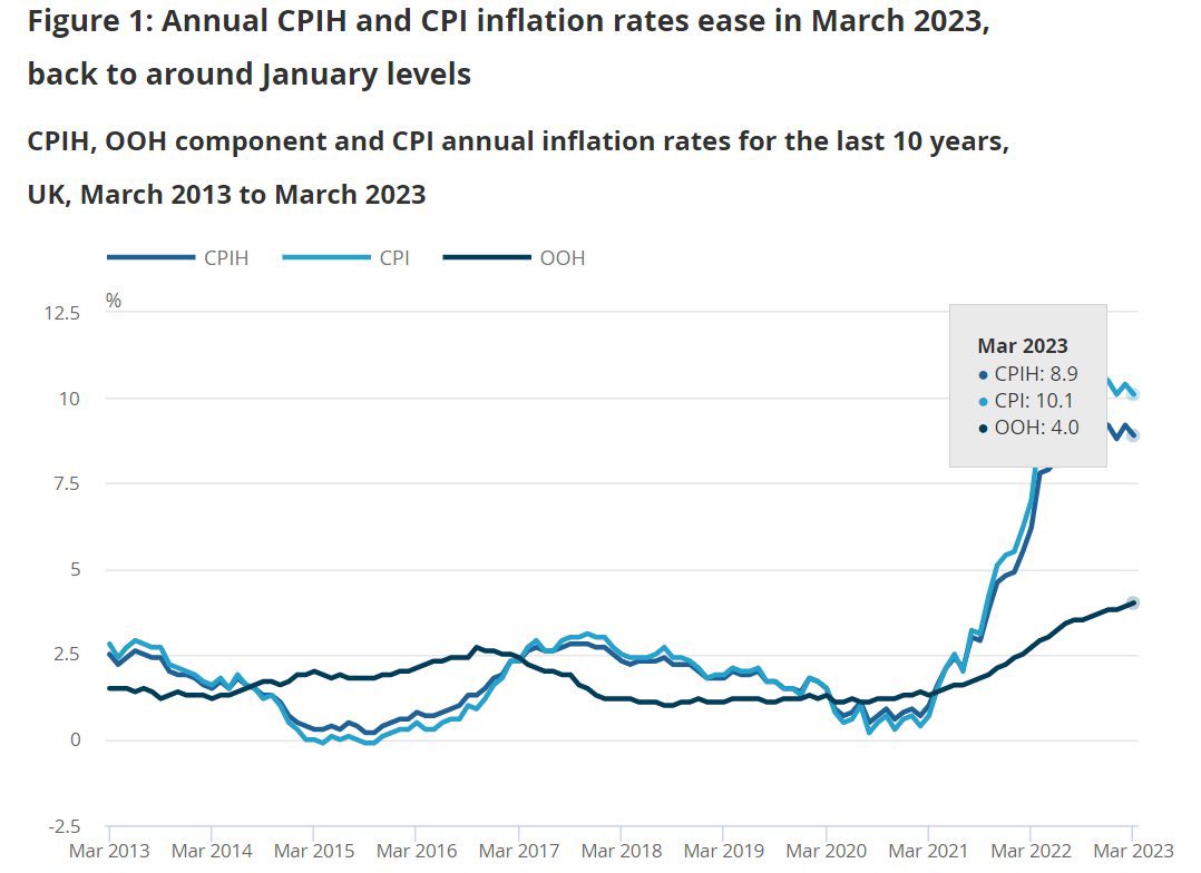 BREAKING: 7 back to back months of 10% #inflation in the UK!

How much more damage can a Tory government do?