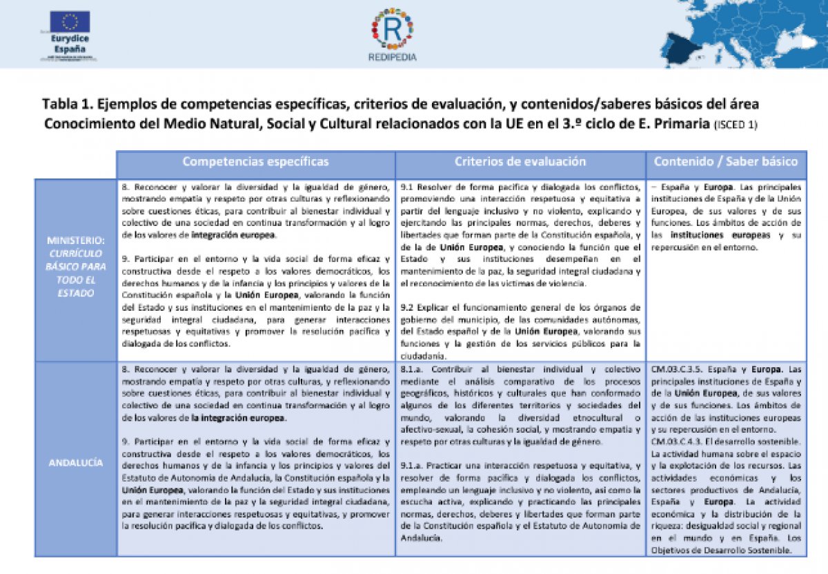 educaINEE's tweet photo. ¿Cómo se integra la dimensión europea🇪🇺 en los currículos de las diferentes comunidades autónomas? Visita la #Redipedia y échale un vistazo a la reciente actualización del descriptor➡️ https://t.co/TsheiVOSnF https://t.co/n0uC3JwiOl