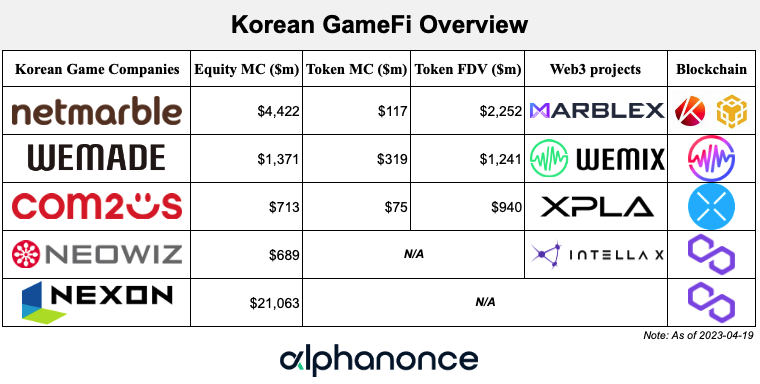 alphanonceStaff's tweet photo. $AXS pioneered the immense potential of web3 game, but the industry needs a more sustainable model for organic growth

Web2 firms with AAA titles are flexing their muscles to penetrate the Web3 games

Asia, particularly, Korea GameFi has tremendous potential for this field

🧵 https://t.co/tUBUT7VOJC