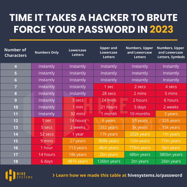 According to Hive Systems your passwords should be at least 18 mixed up characters for maximum security. Here's how long it would take a hacker to come up with as many combinations or passphrases before guessing your password

[read more, methodology: buff.ly/3Mw5nDM]
