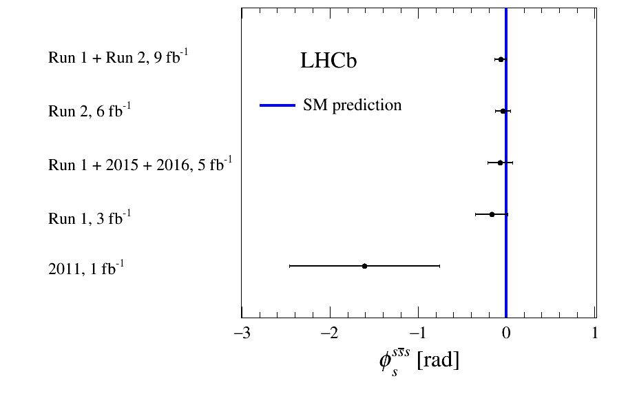 LHCbPhysics's tweet photo. Precision measurement of CP violation in the penguin-mediated  decay Bₛ⁰→φφ - https://t.co/2pTMMprhlj The results are combined with previous LHCb measurements, yielding ϕss̅s=−0.074±0.069 rad and |λ|=1.009±0.030, the most precise in a penguin-dominated B meson decay. https://t.co/y0piewIBPj