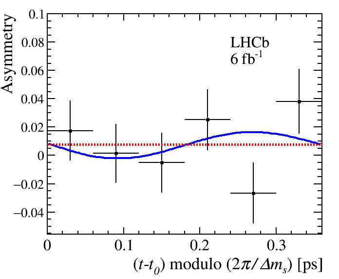 LHCbPhysics's tweet photo. Precision measurement of CP violation in the penguin-mediated  decay Bₛ⁰→φφ - https://t.co/2pTMMprhlj The results are combined with previous LHCb measurements, yielding ϕss̅s=−0.074±0.069 rad and |λ|=1.009±0.030, the most precise in a penguin-dominated B meson decay. https://t.co/y0piewIBPj