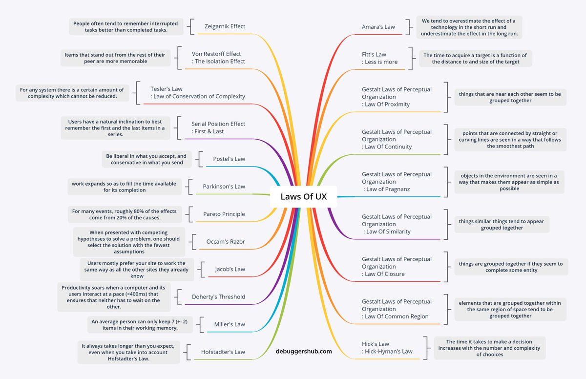 sameerast's tweet photo. Laws of UX

Excellent summary of top-notch UX design principles in one diagram. https://t.co/eqnNMcYuwD