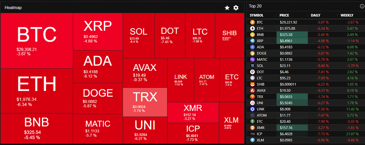 AlanCryptoNoob's tweet photo. 🚨#InstantT🤔 Avec #BTC qui corrige, c'est tout le #TOP20Crypto qui suit le mouvement . patience après la pluie, le beau temps💪#btc #crypto #ETH #BNB #MATIC #debutant https://t.co/cXtZ0H460f