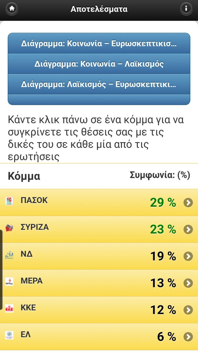 u_know_n0th1ng's tweet photo. επιλέγοντας την απάντηση "δεν ξέρω δεν απαντώ" και στις 21 ερωτήσεις, με βγάζει 29% πασοκ 23% σύριζα..🤣🤣🤣🤣 στα δε γραφήματα καρακεντρο. 🤷♀️🤷♀️
#πολιτικο_τεστ #helpmevote https://t.co/NyeTSWDO70