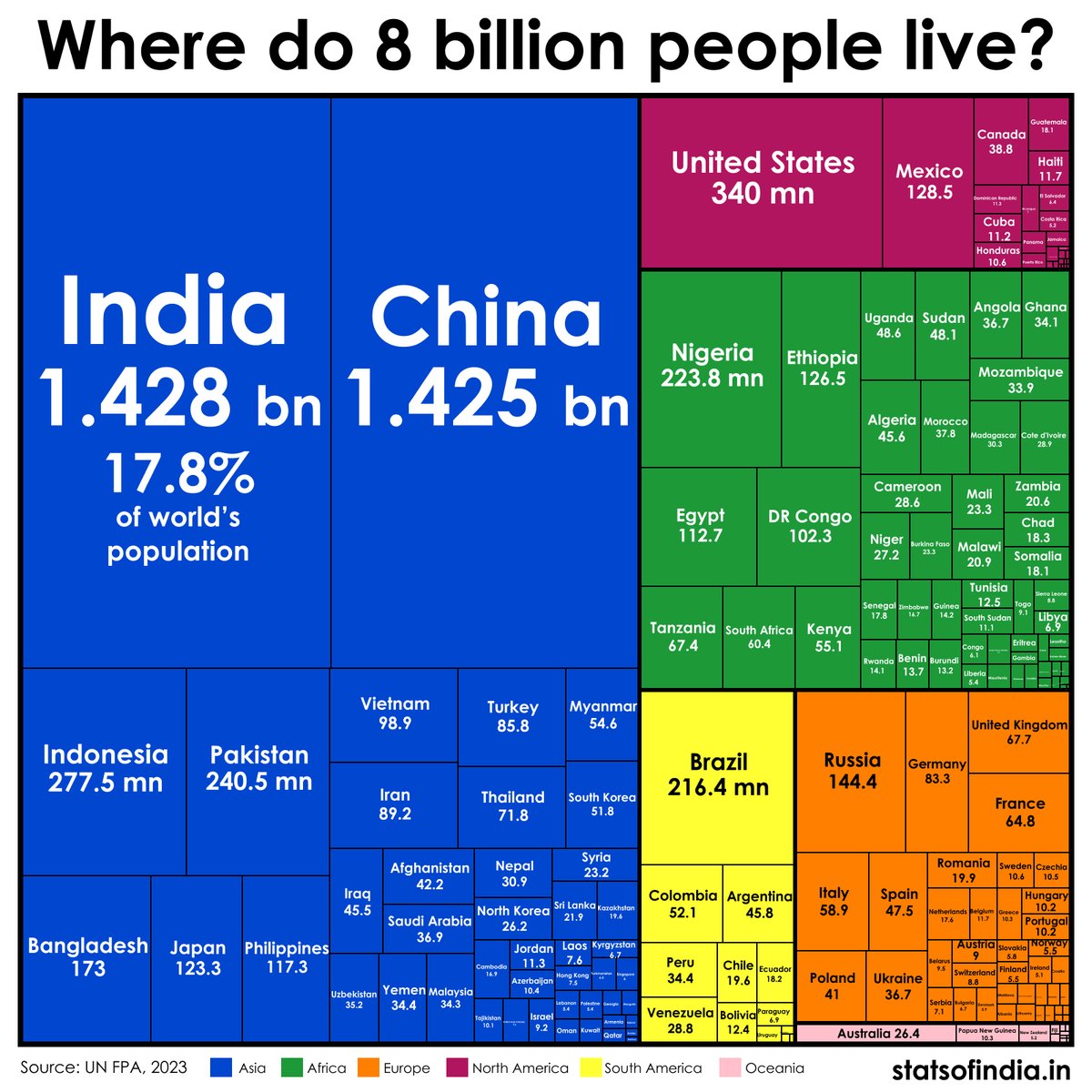 India 🇮🇳 overtakes China 🇨🇳 to become the world's most populous nation.