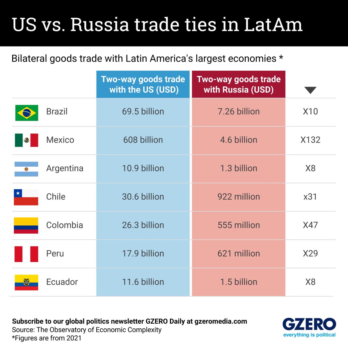 Russia in #LatinAmerica: the price of 