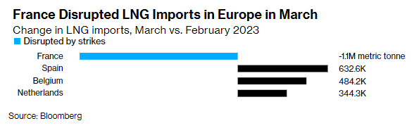 Gráfico con la variación intermensual de las importaciones de GNL en Francia, España, Bélgica y Países Bajos en marzo, respecto a los datos de febrero de 2023.