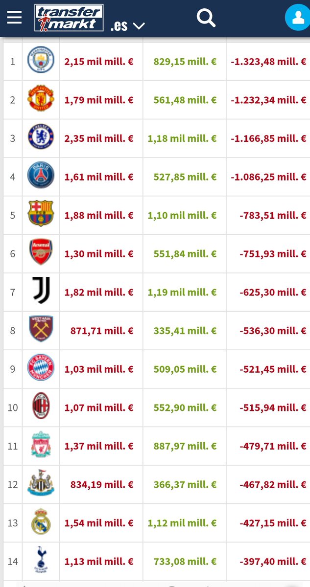 RMC World on Twitter "Transfer markt صافي انفاق ريال مدريد في سوق