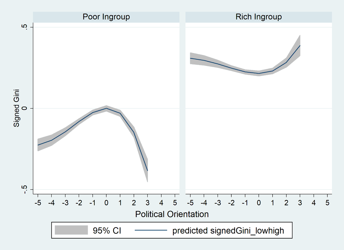 JanHausfeld's tweet photo. We also explore to what degree political orientation predicts favoritism. We find that the extremes, either left or right, show stronger ingroup favoritism. (5/6) https://t.co/7k8mW2oEgW