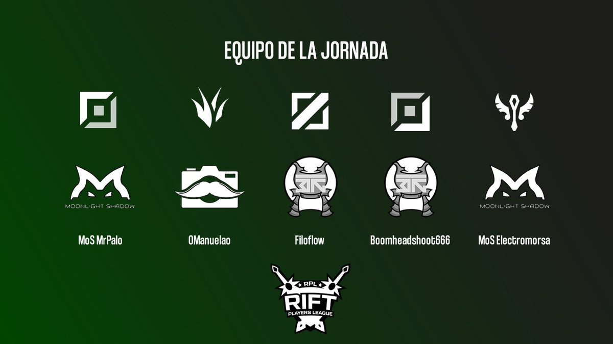 RankedPlayers's tweet photo. Vamos a empezar el día viendo el Top 5 de Rift Segunda y sus Stats Acumuladas tras la útima jornada📊

¡Enhorabuena a @Moonlight130123, @OCamerao1 y #Ronin, que forman el Equipo de la Jornada 3! 🍾 https://t.co/6zXf8VMqBR