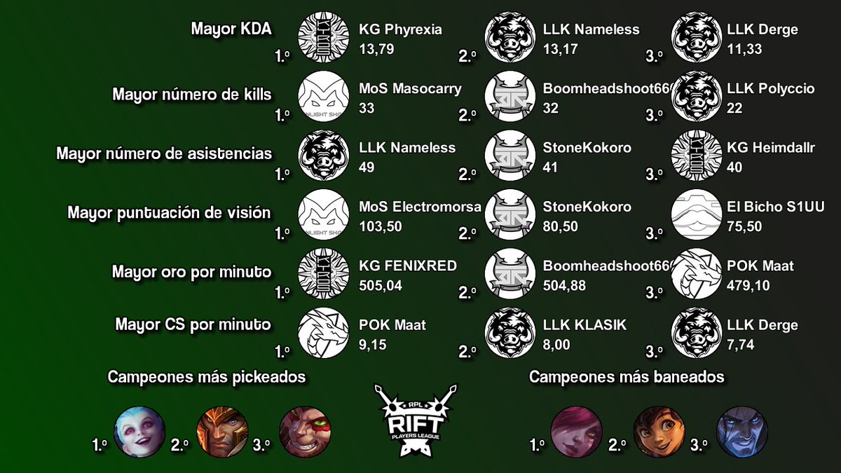RankedPlayers's tweet photo. Vamos a empezar el día viendo el Top 5 de Rift Segunda y sus Stats Acumuladas tras la útima jornada📊

¡Enhorabuena a @Moonlight130123, @OCamerao1 y #Ronin, que forman el Equipo de la Jornada 3! 🍾 https://t.co/6zXf8VMqBR