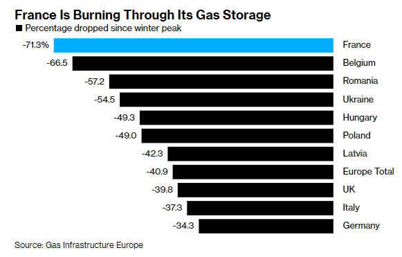 Gráfico con la variación de los depósitos de gas subterráneos de una selección de países europeos con respecto a los máximos del invierno 2022-23.