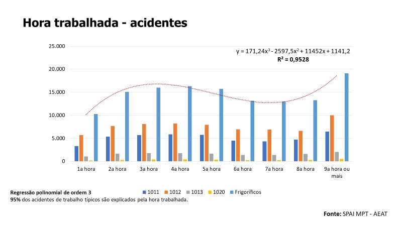 MarcioPochmann's tweet photo. Relação entre hora trabalhada e acidente no trabalho. https://t.co/FvGD8O5N9C