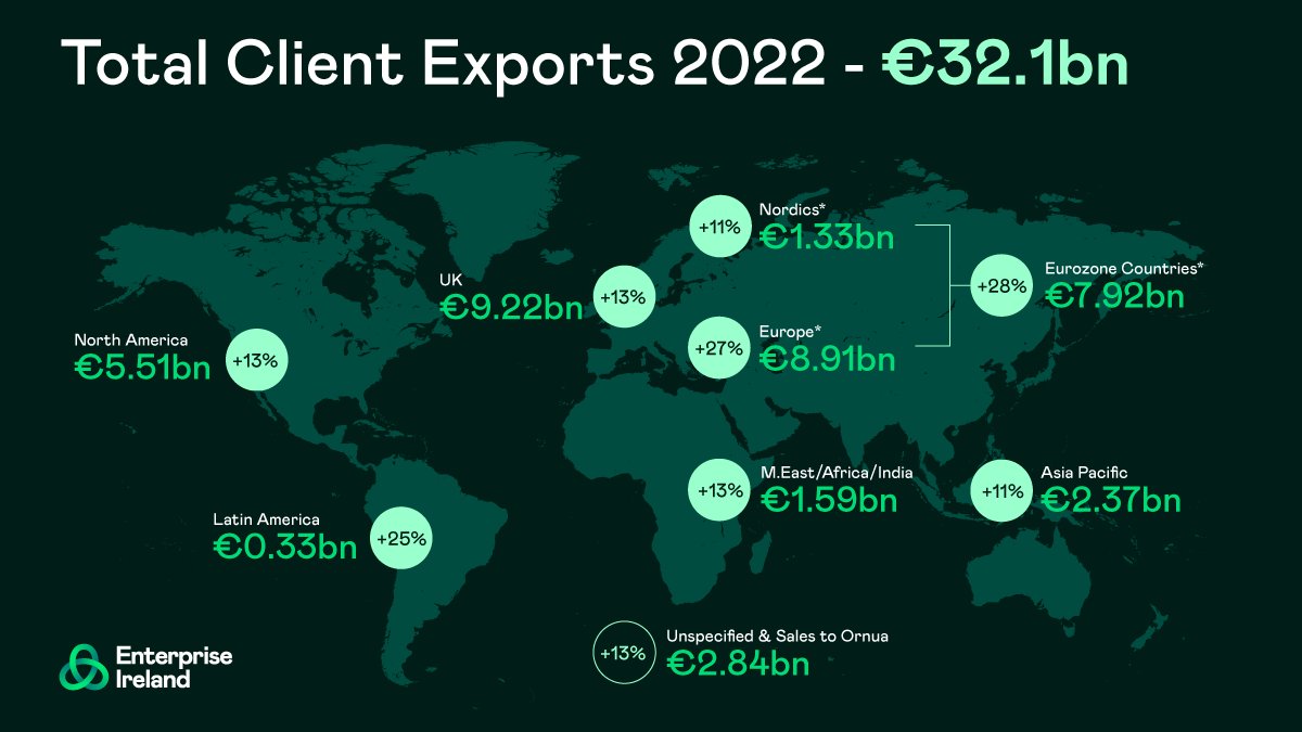In 2022, client exports grew across all regions. 

➡️Exports to the UK increased by 13%, reaching €9.2bn. 

➡️Exports to the Eurozone increased by 28%, reaching €7.9bn.
 
➡️Exports to North America increased by 13%, reaching €5.5bn.