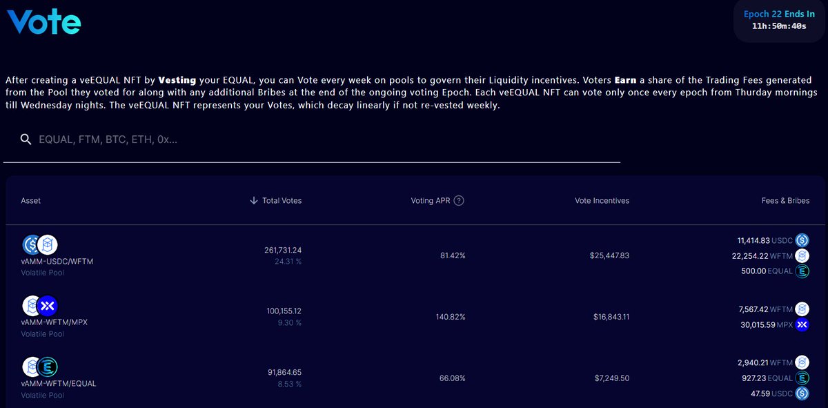 Again, we are receiving the second most amount of votes behind $FTM / $USDC on @equalizer0x.

Why receive 82% APR, when you can receive 140% APR?

Vote for $MPX / $FTM on equalizer.exchange