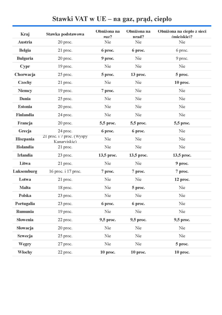 W związku z pojawiającymi się pytaniami co do tego czy Polska stosuje obniżone stawki VAT na Gaz, Prąd i Ciepło z sieci miejskiej? Poniżej zamieszczam odpowiedź. #EUTaxonomy