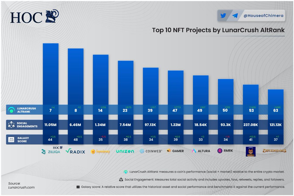 HouseofChimera's tweet photo. Top 10 NFT Projects By @LunarCrush  Altrank!

🔹The NFT Token Of The Day is @zilliqa by $LUNR Altrank
🔸  $ZIL is a high-throughput Layer-1 solution that utilizes sharding as a scalability method, and in a few days, it'll be EVM compliant!

$ZIL https://t.co/NbEvektImm