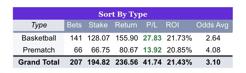 TipsterCharlie's tweet photo. Yesterday was a beautiful +5.8u day!✅

moving our FREE tips to +41.74u / 21.43% ROI✅

Insane. 

⚽️ +13.92u / 20.85% ROI 
🏀 +27.83u / 21.73% ROI 

Our basketball bets are only available in our free telegram 👇 

https://t.co/8eOmJbJN3E

Can we hit a +50u April? 🤔 https://t.co/wCdm7aprm1