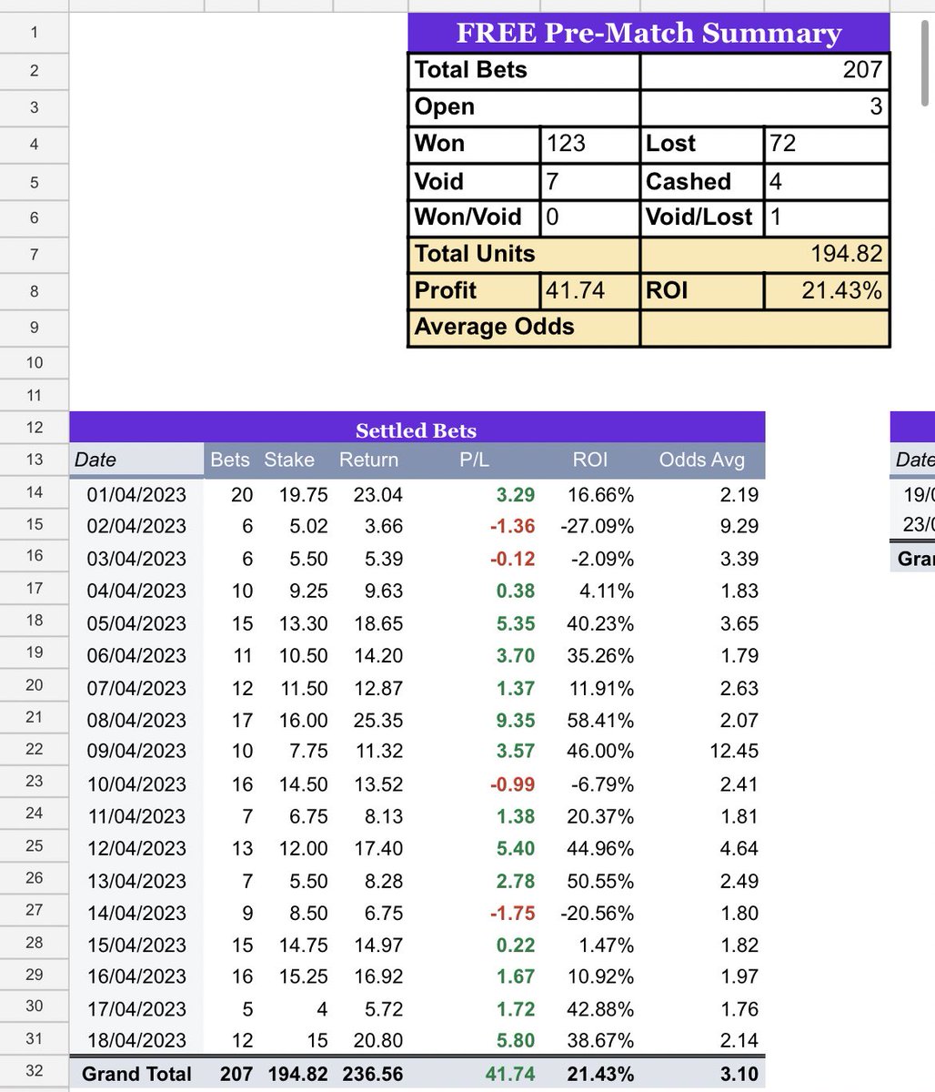 TipsterCharlie's tweet photo. Yesterday was a beautiful +5.8u day!✅

moving our FREE tips to +41.74u / 21.43% ROI✅

Insane. 

⚽️ +13.92u / 20.85% ROI 
🏀 +27.83u / 21.73% ROI 

Our basketball bets are only available in our free telegram 👇 

https://t.co/8eOmJbJN3E

Can we hit a +50u April? 🤔 https://t.co/wCdm7aprm1