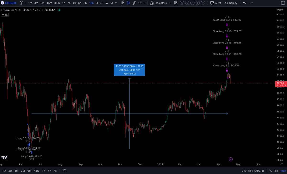 StoicismTrading's tweet photo. 🚨Been alerting this on our private group since last week.
DinvincibleHand1.0 has closed it's #Ethereum long positions it gave us on Jun-22, the macro bottom it created 300 days ago.
If you want access to the TradingView strategy, make sure to follows us, ❤️🔃 and 📩 us. https://t.co/g7TtrHyt4s