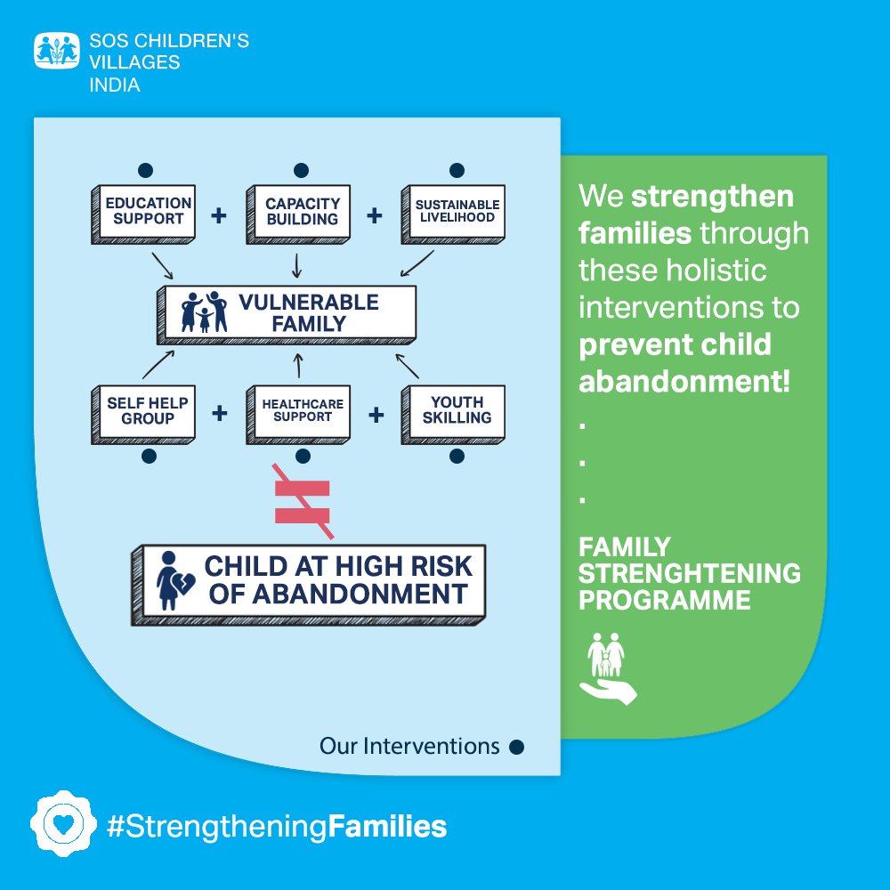 Support our Family Strengthening Programme by spreading awareness and sharing this post. Check out our website for more information.

#SOSIndia #StrengtheningFamilies #BuildingFamilyBonds #Family #Child #StopAbandonment #Prevention #ChildSafeguarding #ChildProtection