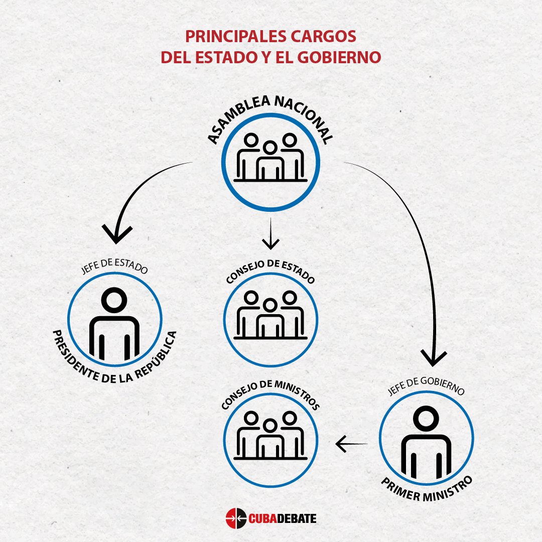 cubadebatecu's tweet photo. ¿Cuáles son los requisitos para ser electo presidente de la República?
📍haber cumplido 3️⃣5️⃣ años de edad
📍hallarse en pleno goce de los derechos civiles y políticos
📍ser ciudadano cubano por nacimiento y no tener otra ciudadanía

#AsambleaDelPueblo
🔗  https://t.co/XO7oBUadkq https://t.co/TRaDQ1C1Bg