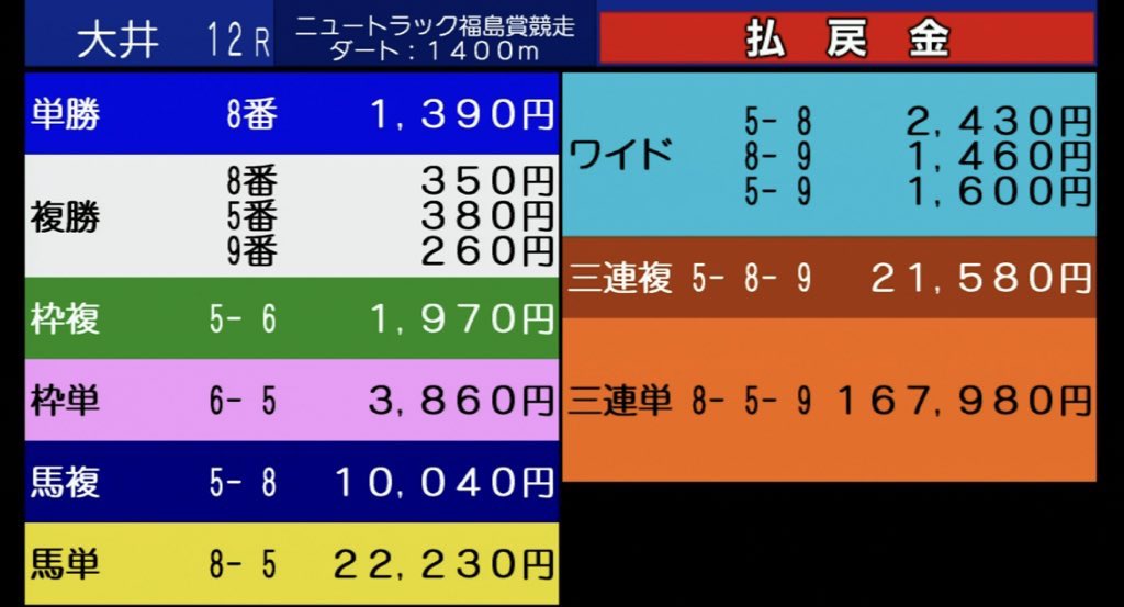 kirby_keiba's tweet photo. 【無料競馬予想】

【いいね👍&フォロー🎉で明日の無料競馬予想🎁】
RT♻️してくれた人優遇

大井競馬参戦して行きます‼️

本日大井9Rから参戦
9R◎4番人気1着🎯◎→◯→▲総取り万馬券🎯
10R◎3番人気1着🎯◎→▲→△総取り🎯
11R◎◯▲🎯
12R◎8番人気2着◎▲△買い目通りで【16万馬券🎯】

12Rは買い目通りで16万馬券🎯

【期待値大】で8番人気本命はなかなかヒリつきましたね

明日も特大任せてください‼️