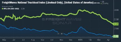 Is the #shipping & #logistics industry a leading indicator of the health of the broader economy? $JBHT 🚛⬇️

“The National Truckload Index (linehaul only – NTIL) is based on an average of booked spot dry van loads from 250,000 lanes. The NTIL is a seven-day moving average of…