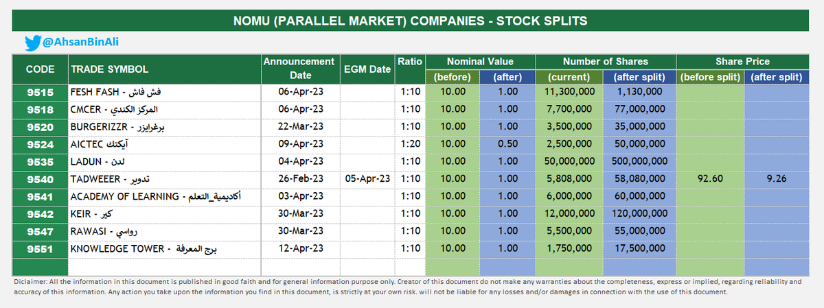 TASI24x7's tweet photo. NOMU (Parallel Market) COMPANIES - STOCK SPLITS Updated: 19th April 2023
#Nomu #Parallel_Market #Tadawul #Stocks_Splits
#نمو
#تجزئة_الاسهم https://t.co/09m3B8pFNg