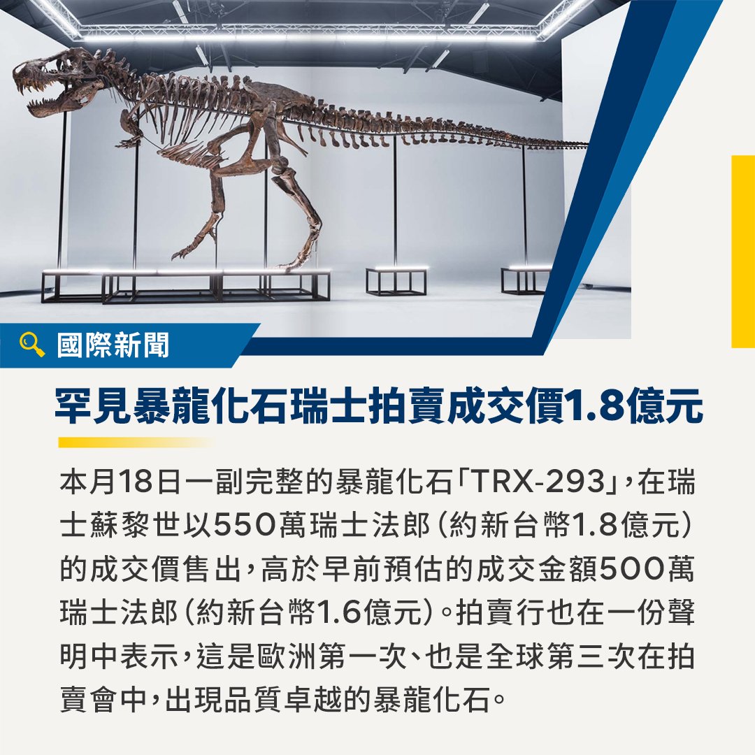 本週一副完整的暴龍化石「TRX-293」，在瑞士蘇黎世以550萬瑞士法郎（約新台幣1.8億元）成交價售出，高於早前預估的金額！🦖