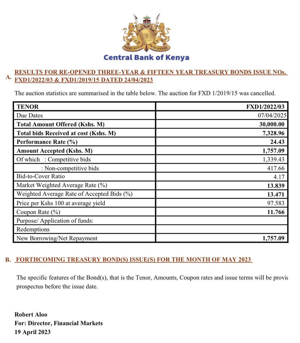 Treasury came to market seeking to raise KES 30 Billion, at a coupon of just under 12%, for 3 years.  

Total amount accepted was less than 6% of the KES 30 Billion target. Interesting times in #Kenya’s fixed income markets. Very interesting times.